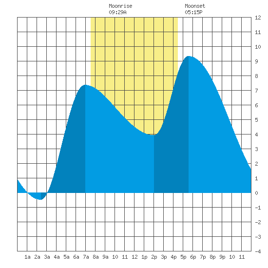 Knapp Landing tide chart for Monday, December 2, 2024