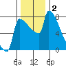 Knapp Landing tide chart for Monday, December 2, 2024