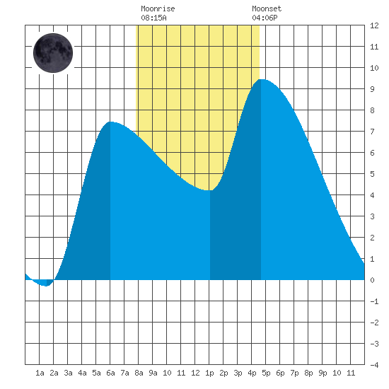 Knapp Landing tide chart for Monday, December 30, 2024