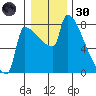 Knapp Landing tide chart for Monday, December 30, 2024