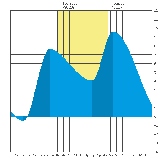 Knapp Landing tide chart for Tuesday, December 31, 2024