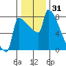 Knapp Landing tide chart for Tuesday, December 31, 2024