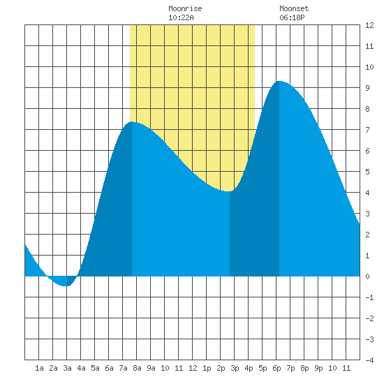 Knapp Landing tide chart for Tuesday, December 3, 2024