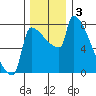 Knapp Landing tide chart for Tuesday, December 3, 2024