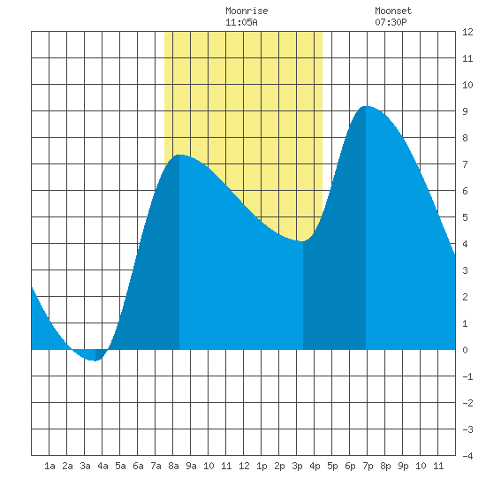 Knapp Landing tide chart for Wednesday, December 4, 2024