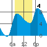 Knapp Landing tide chart for Wednesday, December 4, 2024