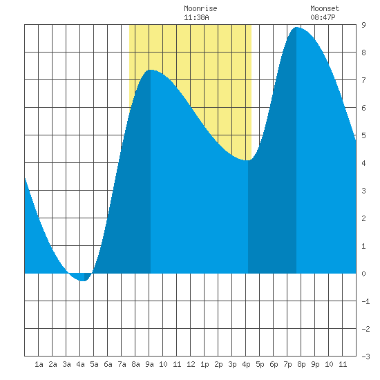 Knapp Landing tide chart for Thursday, December 5, 2024