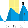 Knapp Landing tide chart for Thursday, December 5, 2024