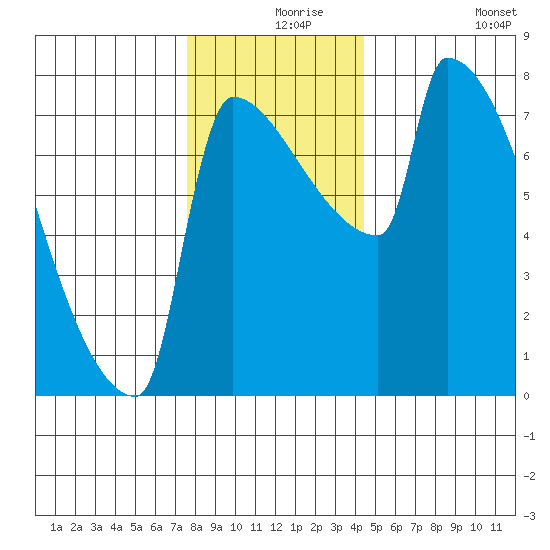 Knapp Landing tide chart for Friday, December 6, 2024