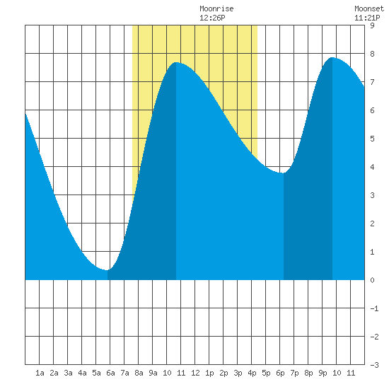 Knapp Landing tide chart for Saturday, December 7, 2024