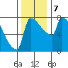 Knapp Landing tide chart for Saturday, December 7, 2024