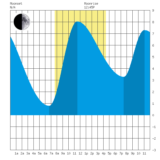 Knapp Landing tide chart for Sunday, December 8, 2024