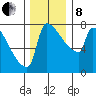 Knapp Landing tide chart for Sunday, December 8, 2024