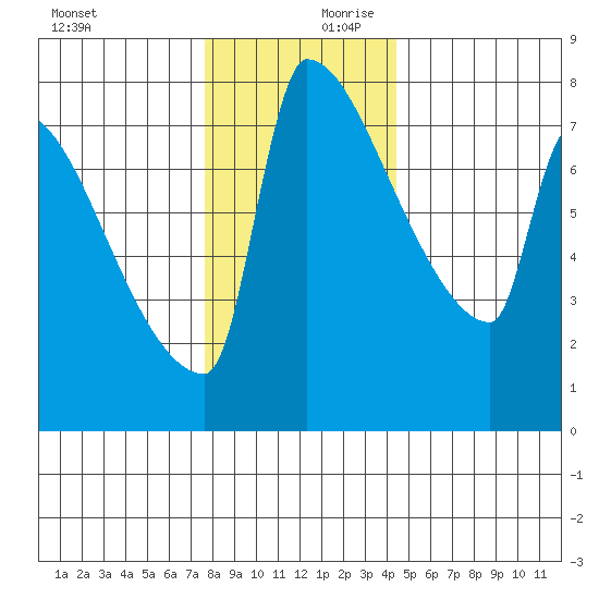Knapp Landing tide chart for Monday, December 9, 2024