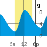 Knapp Landing tide chart for Monday, December 9, 2024