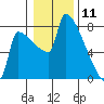 Knapp Landing tide chart for Saturday, January 11, 2025