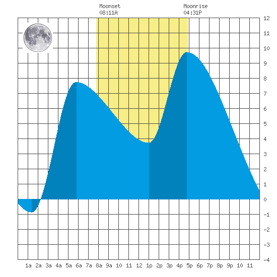 Knapp Landing tide chart for Monday, January 13, 2025