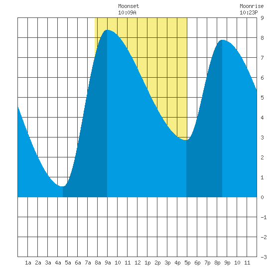 Knapp Landing tide chart for Saturday, January 18, 2025