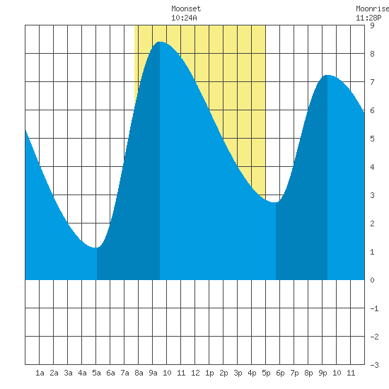 Knapp Landing tide chart for Sunday, January 19, 2025