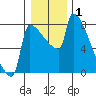 Knapp Landing tide chart for Wednesday, January 1, 2025