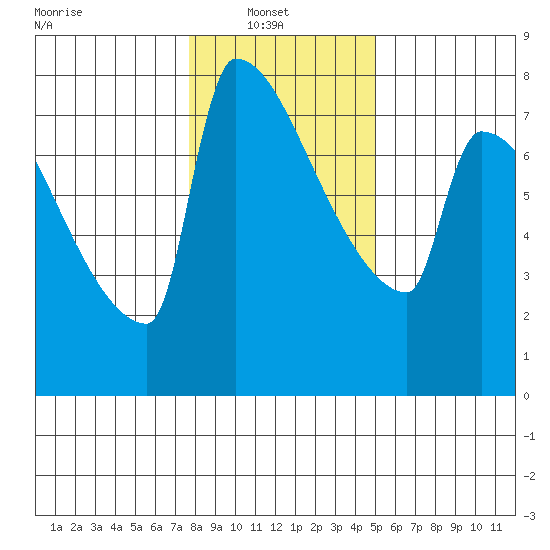 Knapp Landing tide chart for Monday, January 20, 2025
