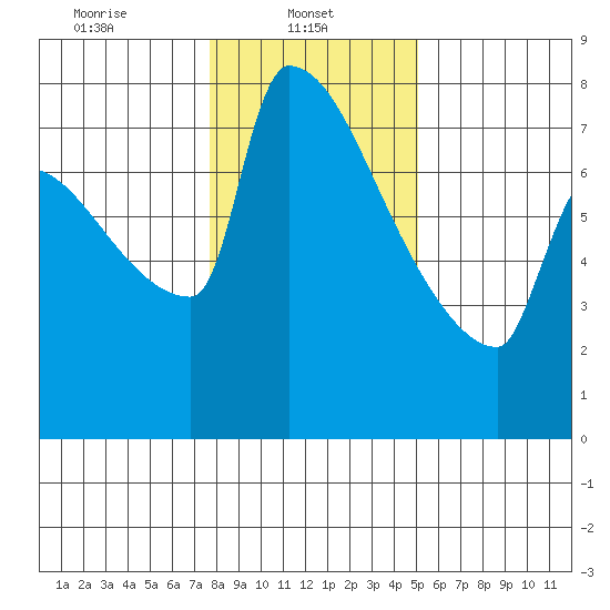 Knapp Landing tide chart for Wednesday, January 22, 2025