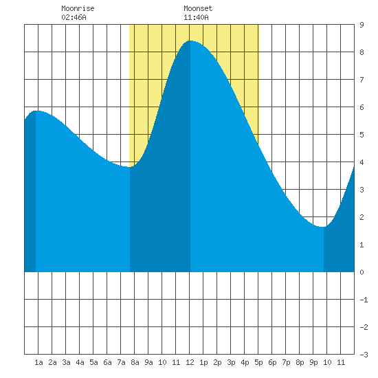 Knapp Landing tide chart for Thursday, January 23, 2025