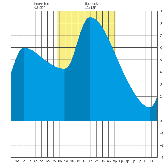 Knapp Landing tide chart for Friday, January 24, 2025