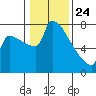 Knapp Landing tide chart for Friday, January 24, 2025