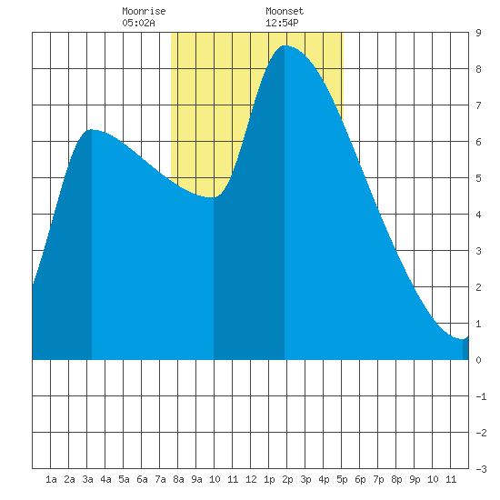 Knapp Landing tide chart for Saturday, January 25, 2025