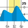Knapp Landing tide chart for Saturday, January 25, 2025