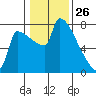 Knapp Landing tide chart for Sunday, January 26, 2025