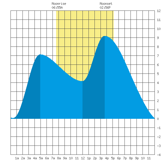 Knapp Landing tide chart for Monday, January 27, 2025