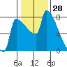 Knapp Landing tide chart for Tuesday, January 28, 2025