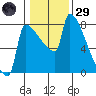 Knapp Landing tide chart for Wednesday, January 29, 2025