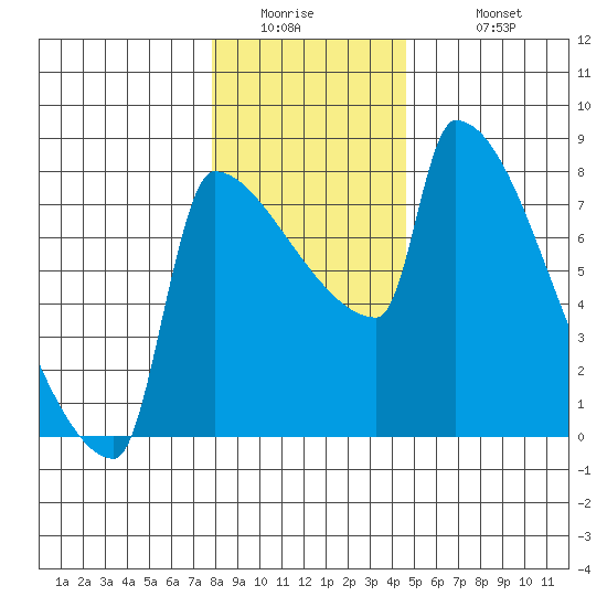Knapp Landing tide chart for Thursday, January 2, 2025