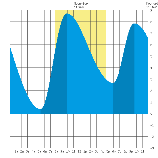 Knapp Landing tide chart for Sunday, January 5, 2025