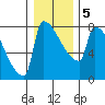 Knapp Landing tide chart for Sunday, January 5, 2025