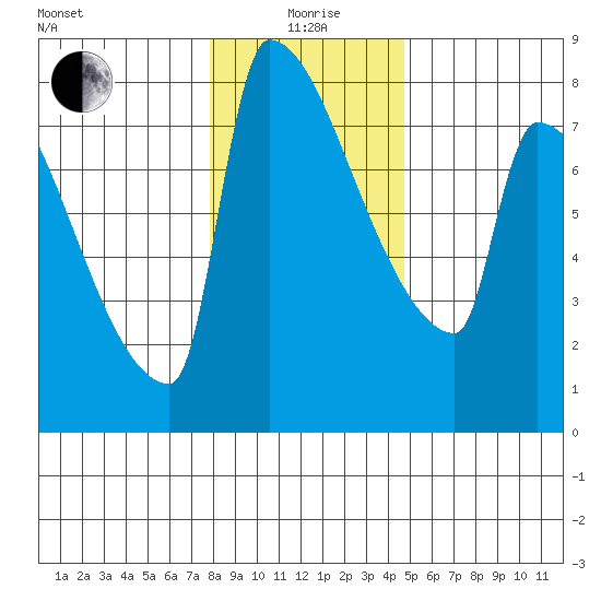 Knapp Landing tide chart for Monday, January 6, 2025
