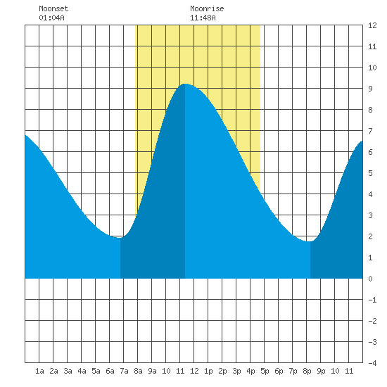 Knapp Landing tide chart for Tuesday, January 7, 2025