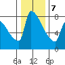 Knapp Landing tide chart for Tuesday, January 7, 2025