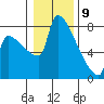 Knapp Landing tide chart for Thursday, January 9, 2025