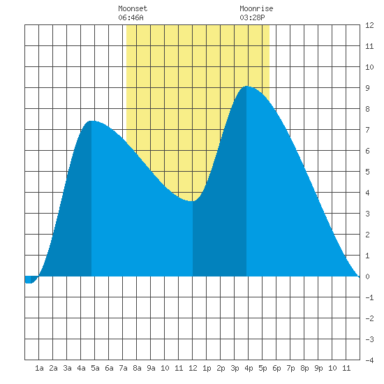 Knapp Landing tide chart for Monday, February 10, 2025