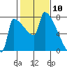 Knapp Landing tide chart for Monday, February 10, 2025