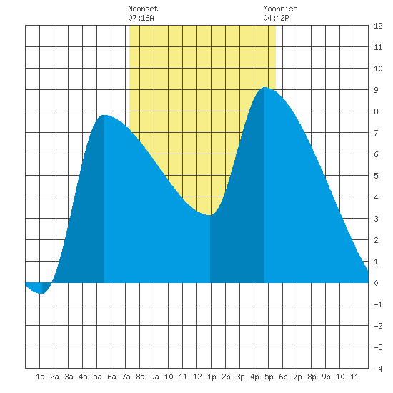 Knapp Landing tide chart for Tuesday, February 11, 2025