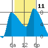 Knapp Landing tide chart for Tuesday, February 11, 2025