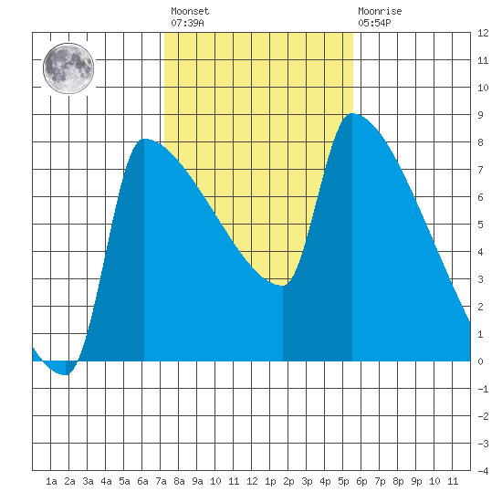 Knapp Landing tide chart for Wednesday, February 12, 2025