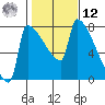 Knapp Landing tide chart for Wednesday, February 12, 2025