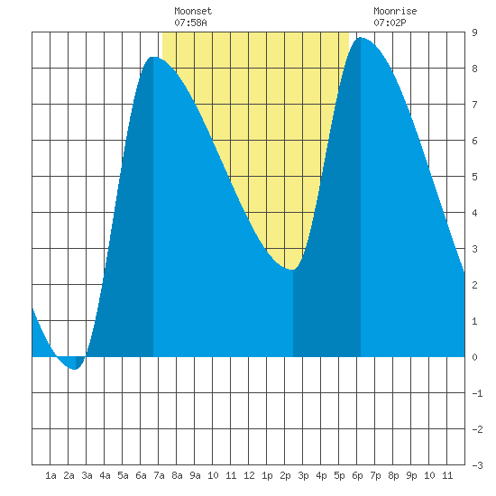 Knapp Landing tide chart for Thursday, February 13, 2025