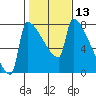 Knapp Landing tide chart for Thursday, February 13, 2025